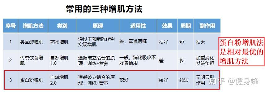 明星健身吃蛋白粉_蛋白粉健身明星吃多少合适_蛋白粉健身明星吃的是什么