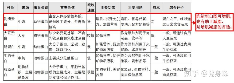 蛋白粉健身明星吃的是什么_明星健身吃蛋白粉_蛋白粉健身明星吃多少合适